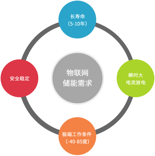 免維護電池系統(tǒng)的優(yōu)勢：